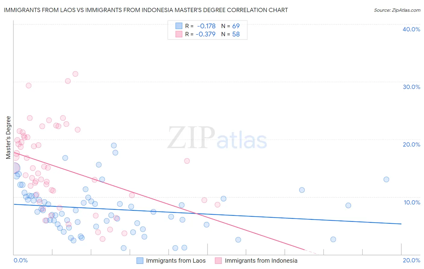 Immigrants from Laos vs Immigrants from Indonesia Master's Degree