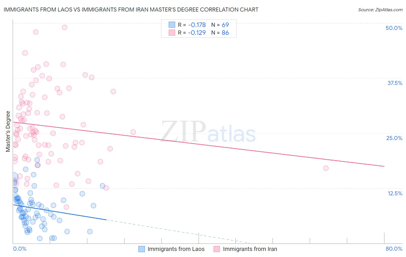 Immigrants from Laos vs Immigrants from Iran Master's Degree