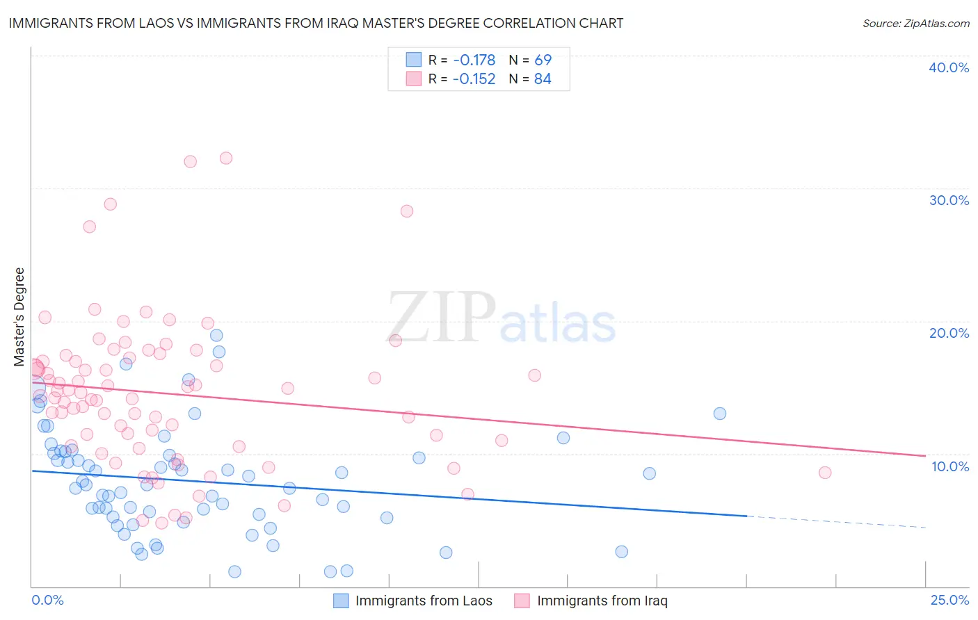 Immigrants from Laos vs Immigrants from Iraq Master's Degree