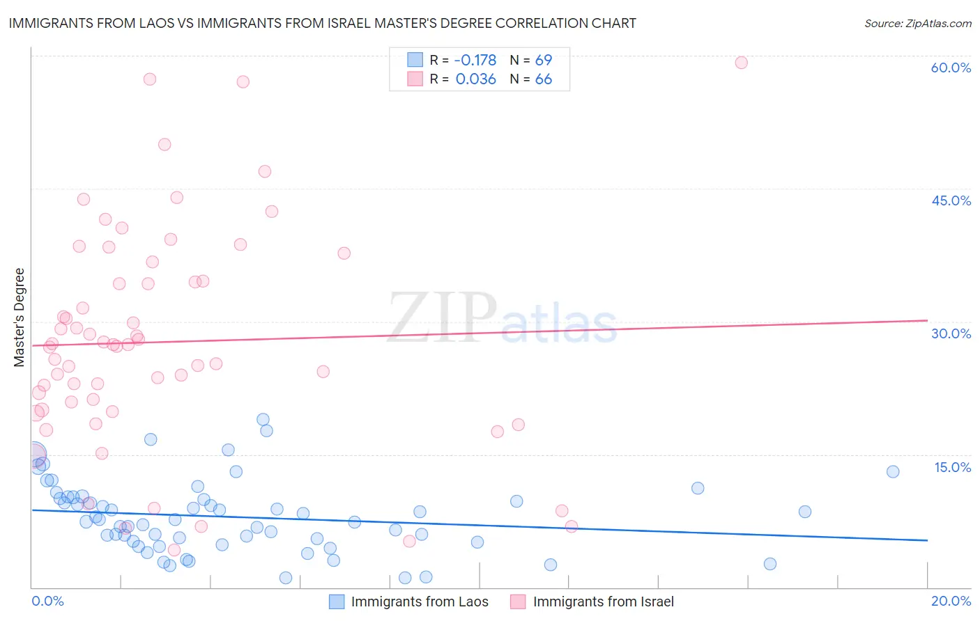 Immigrants from Laos vs Immigrants from Israel Master's Degree