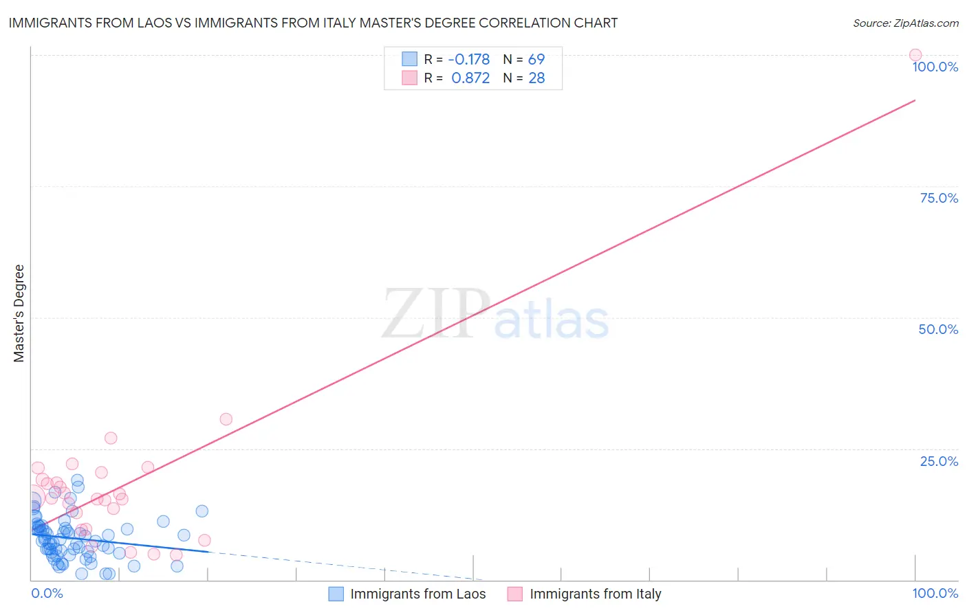 Immigrants from Laos vs Immigrants from Italy Master's Degree