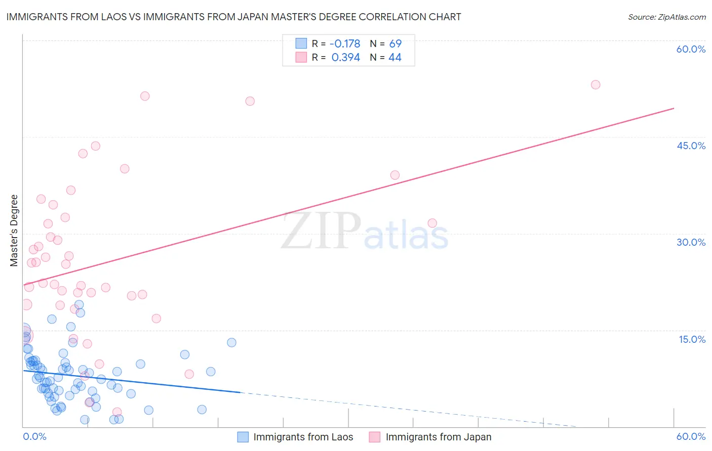 Immigrants from Laos vs Immigrants from Japan Master's Degree