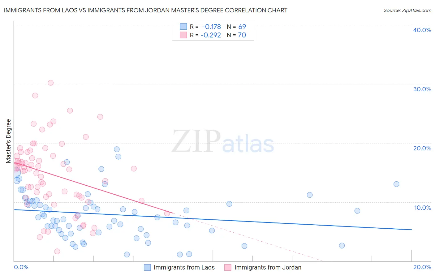 Immigrants from Laos vs Immigrants from Jordan Master's Degree