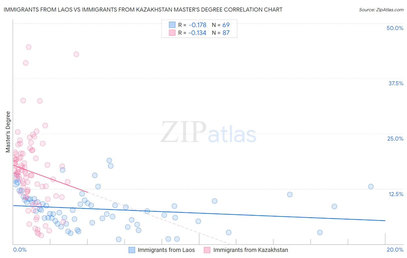 Immigrants from Laos vs Immigrants from Kazakhstan Master's Degree