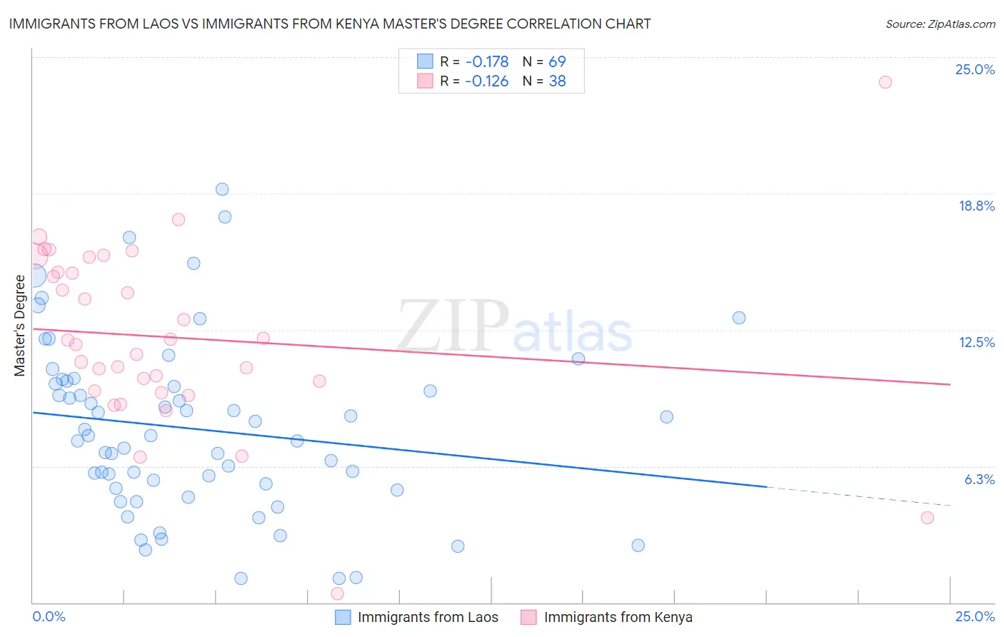 Immigrants from Laos vs Immigrants from Kenya Master's Degree