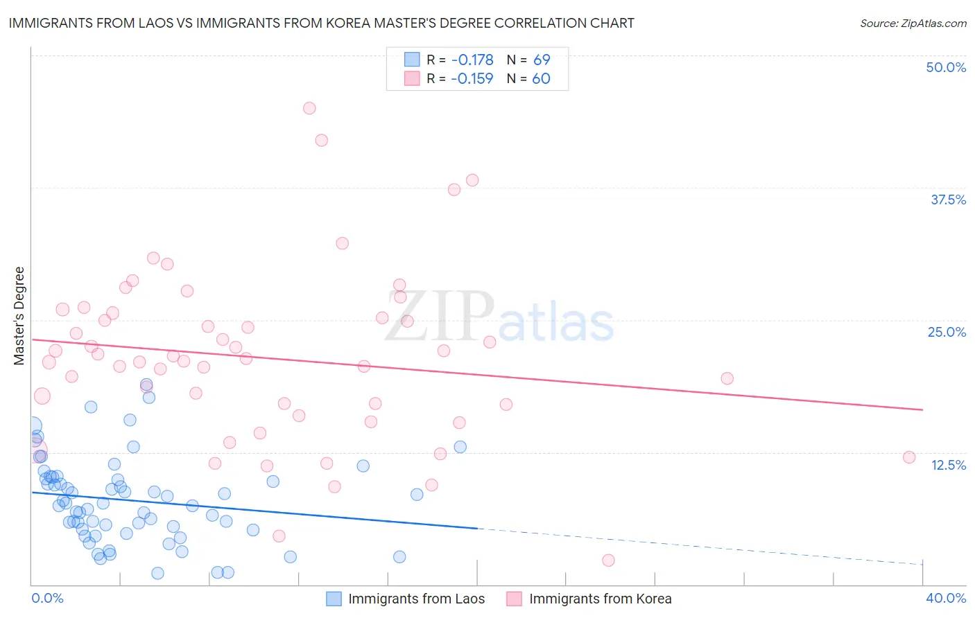 Immigrants from Laos vs Immigrants from Korea Master's Degree