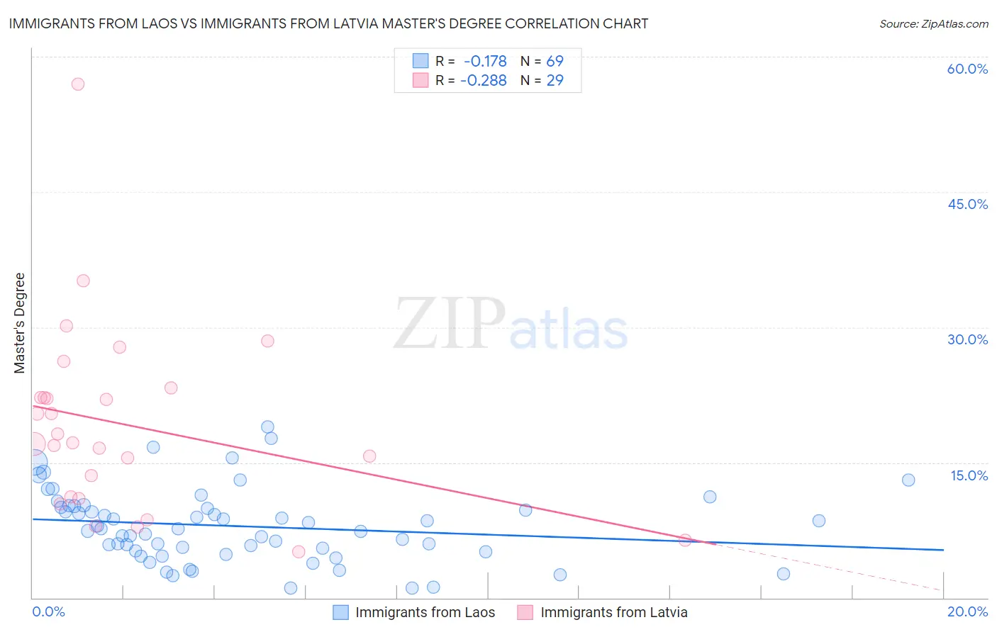 Immigrants from Laos vs Immigrants from Latvia Master's Degree