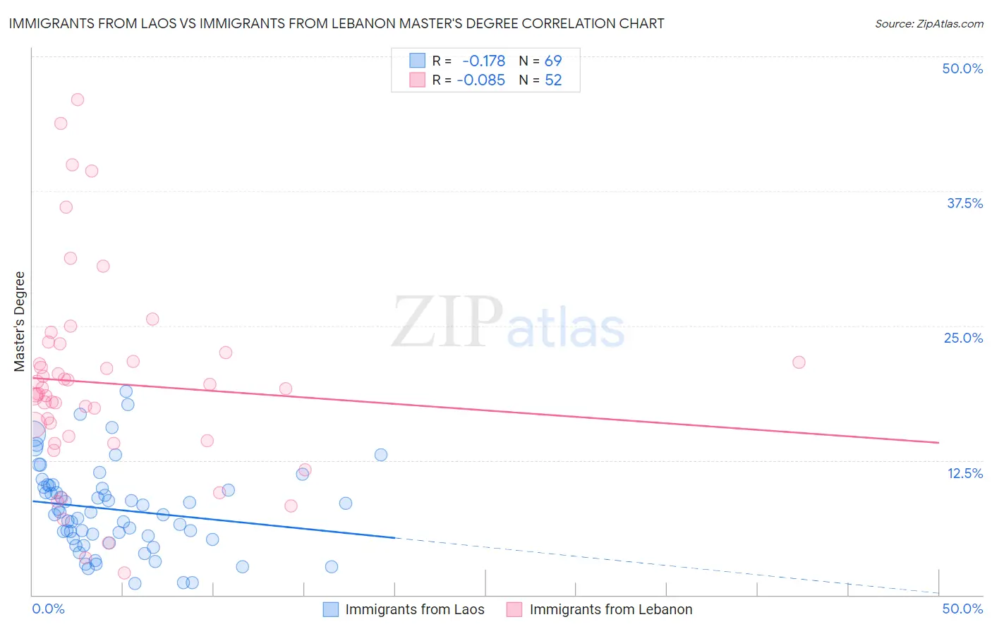 Immigrants from Laos vs Immigrants from Lebanon Master's Degree