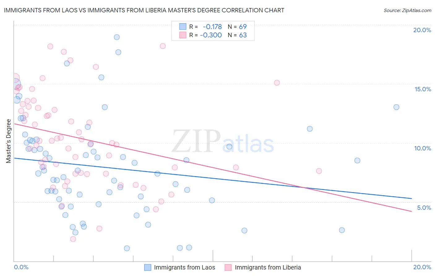 Immigrants from Laos vs Immigrants from Liberia Master's Degree