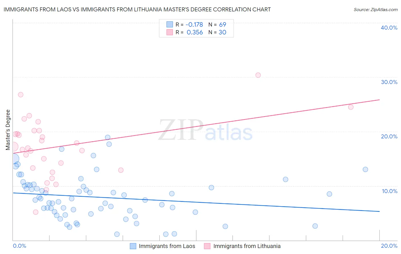 Immigrants from Laos vs Immigrants from Lithuania Master's Degree
