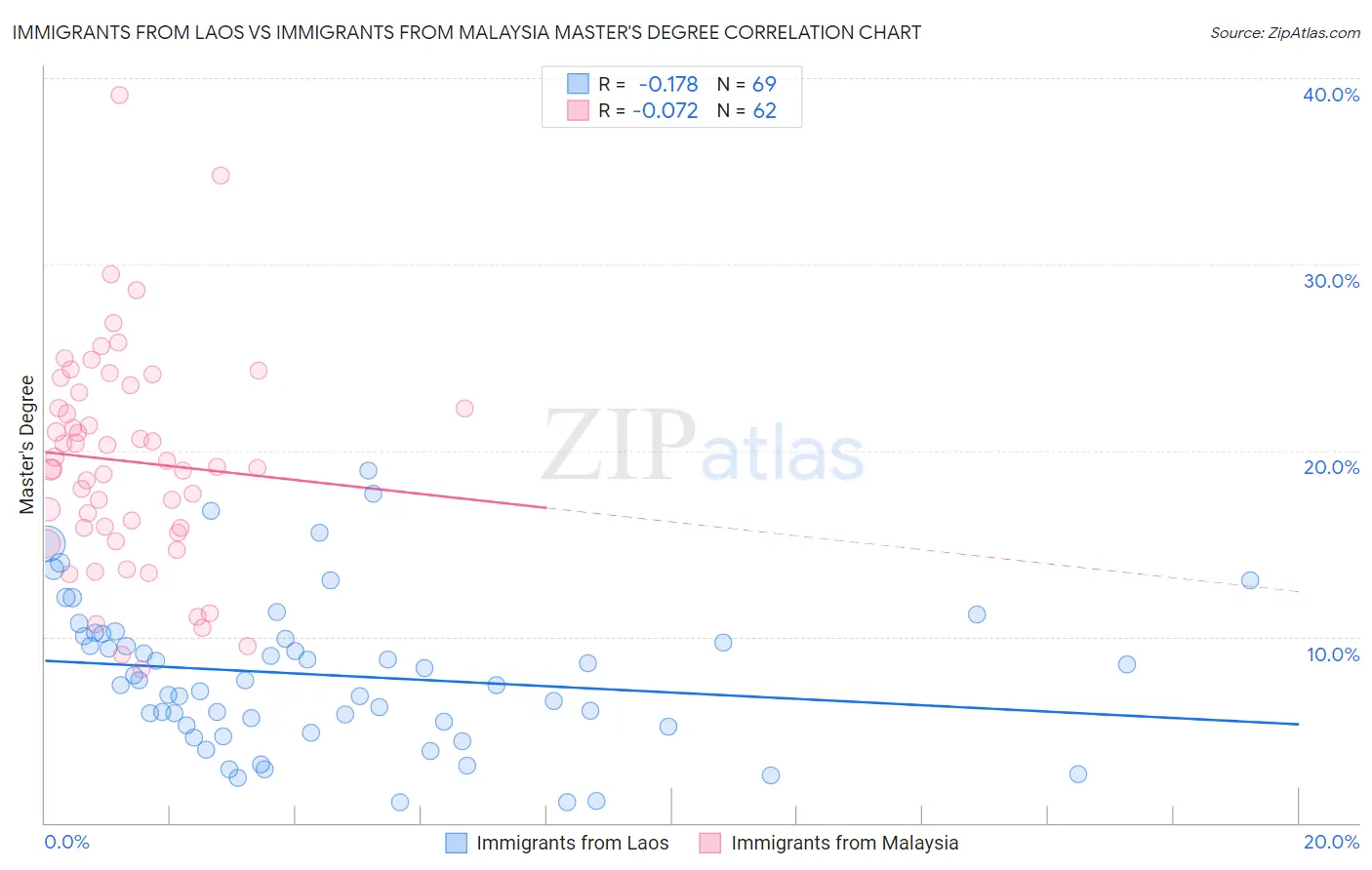 Immigrants from Laos vs Immigrants from Malaysia Master's Degree