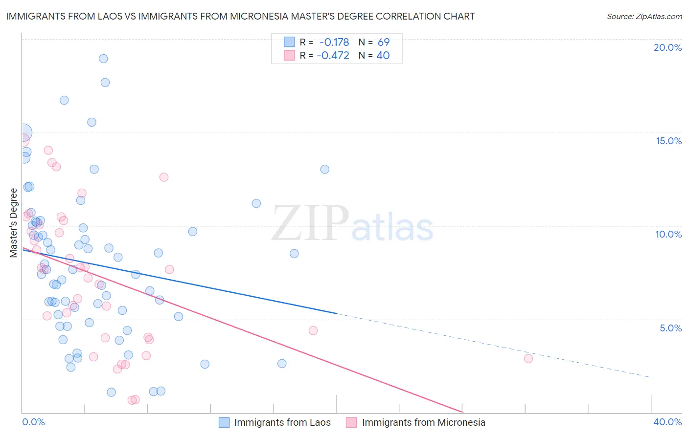 Immigrants from Laos vs Immigrants from Micronesia Master's Degree
