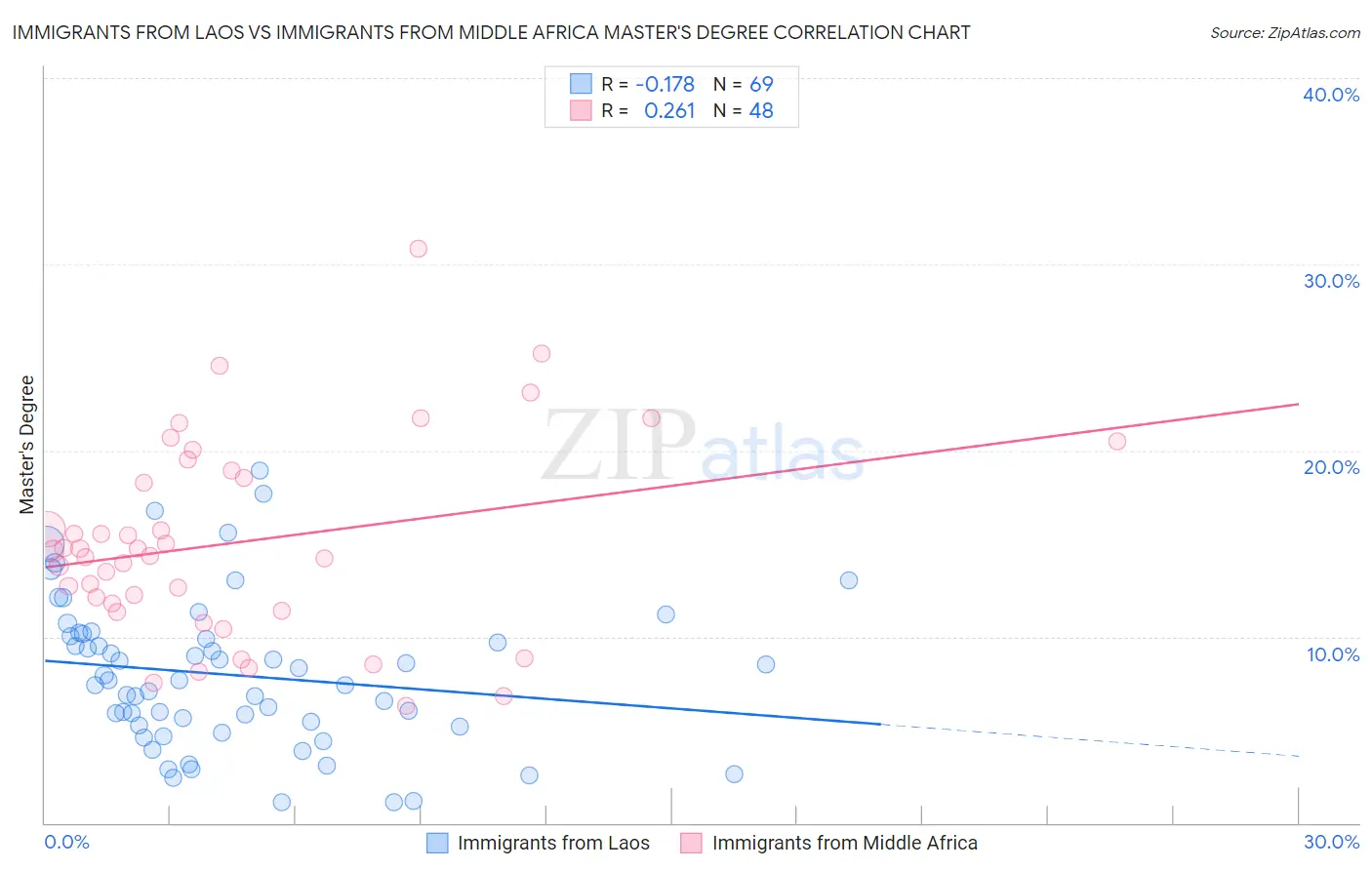 Immigrants from Laos vs Immigrants from Middle Africa Master's Degree