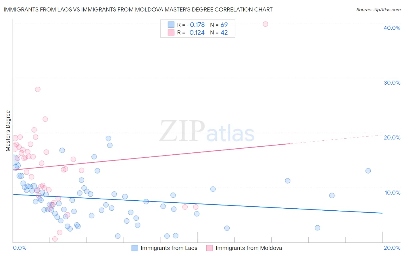 Immigrants from Laos vs Immigrants from Moldova Master's Degree
