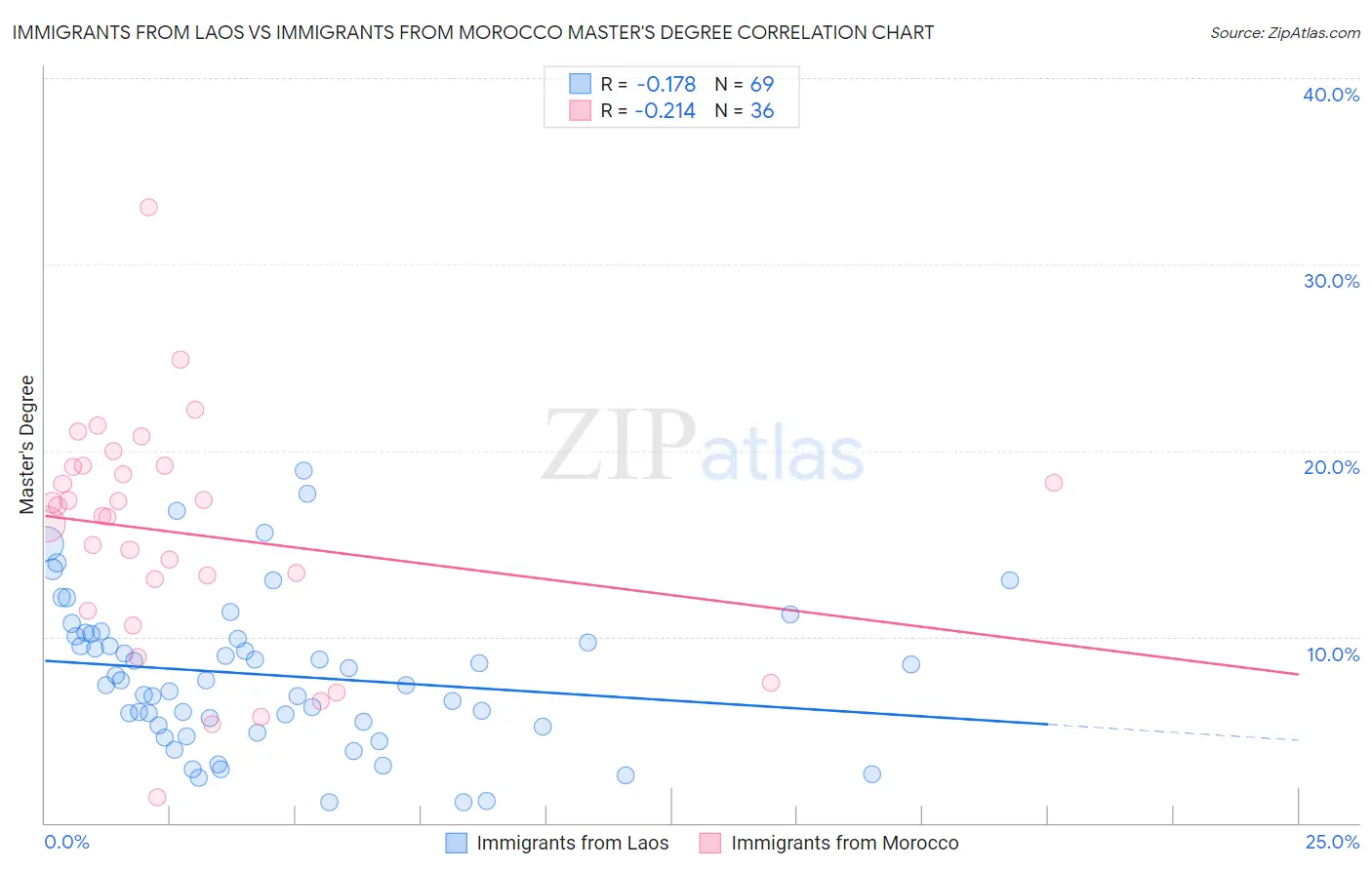 Immigrants from Laos vs Immigrants from Morocco Master's Degree