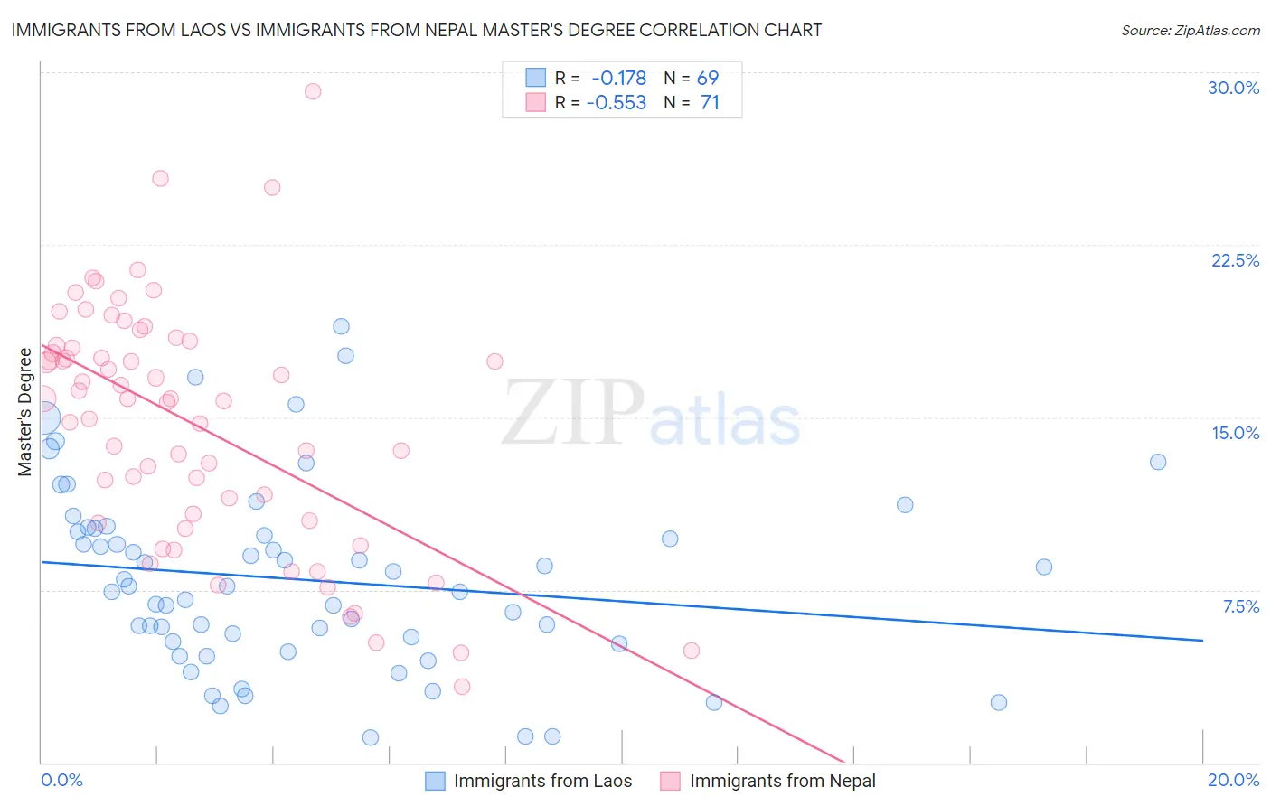 Immigrants from Laos vs Immigrants from Nepal Master's Degree