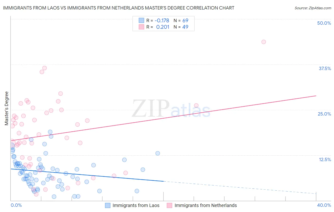 Immigrants from Laos vs Immigrants from Netherlands Master's Degree