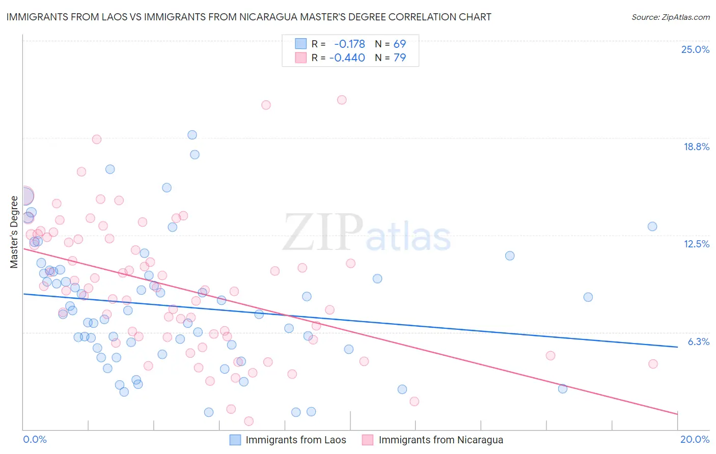 Immigrants from Laos vs Immigrants from Nicaragua Master's Degree