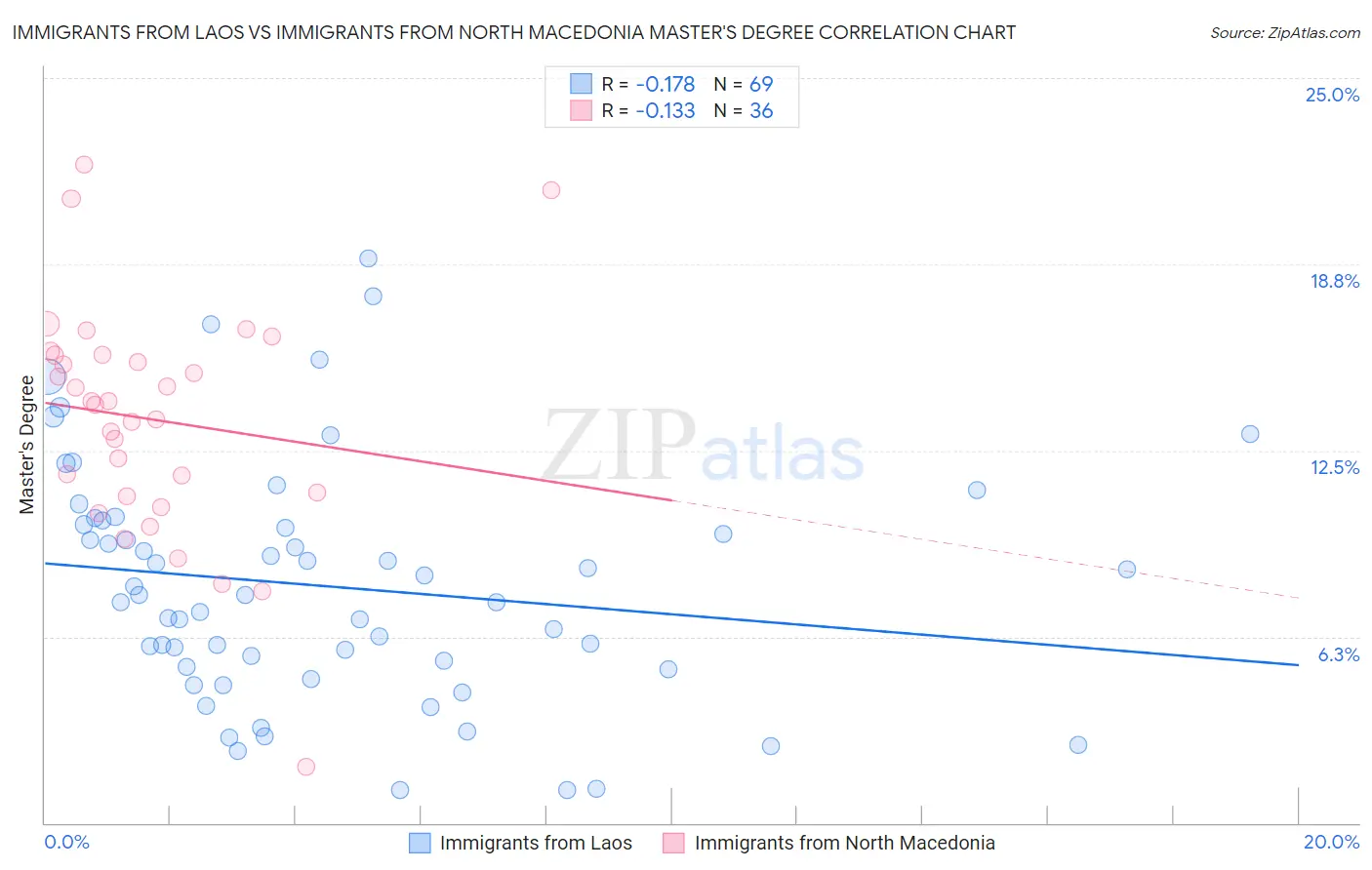 Immigrants from Laos vs Immigrants from North Macedonia Master's Degree