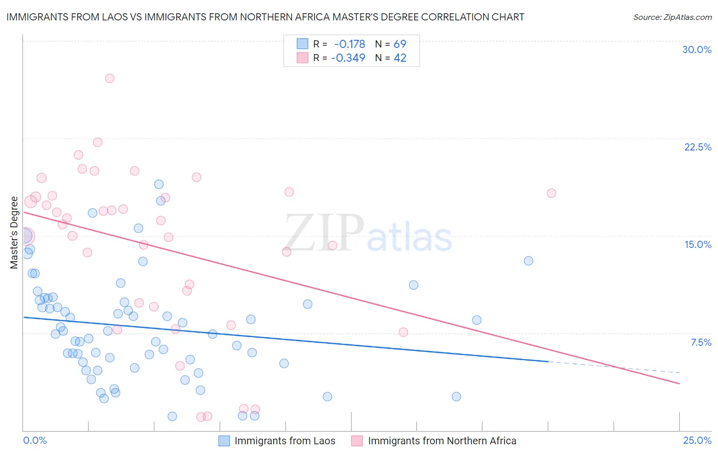 Immigrants from Laos vs Immigrants from Northern Africa Master's Degree
