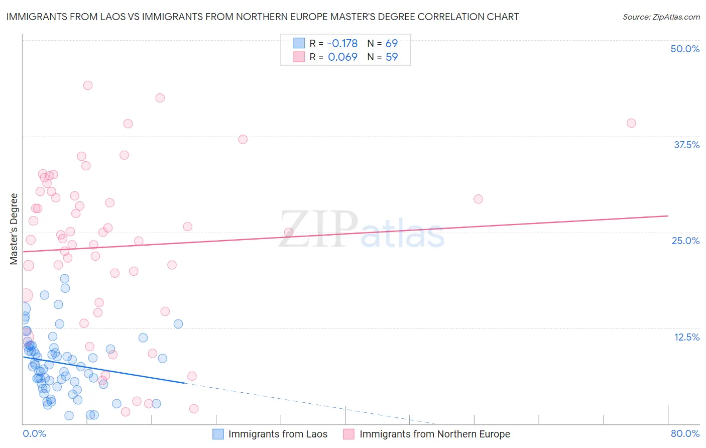 Immigrants from Laos vs Immigrants from Northern Europe Master's Degree
