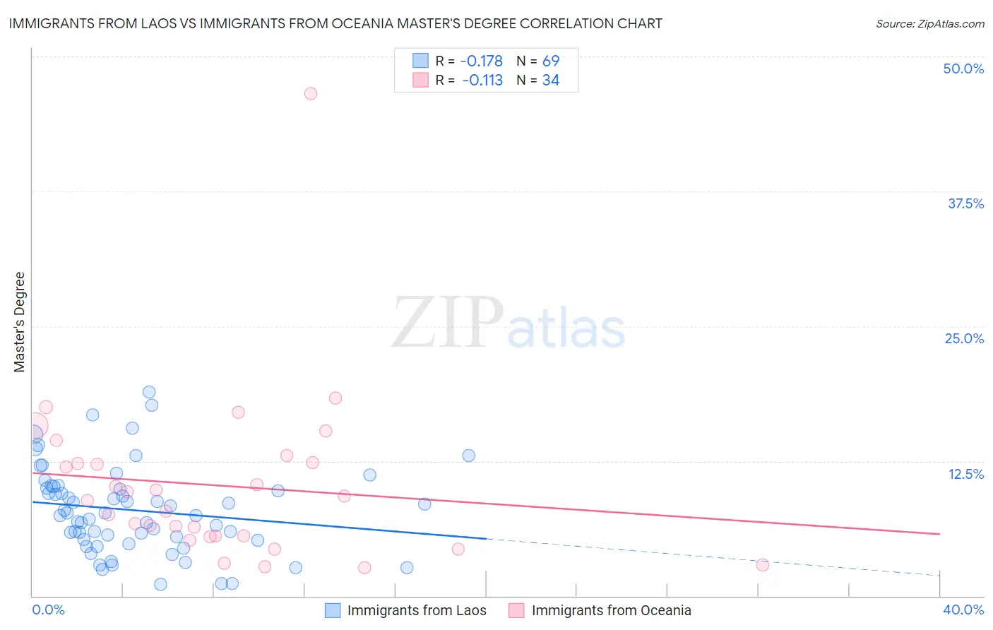 Immigrants from Laos vs Immigrants from Oceania Master's Degree
