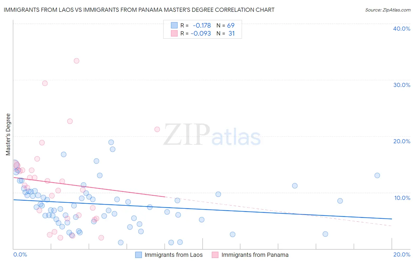 Immigrants from Laos vs Immigrants from Panama Master's Degree
