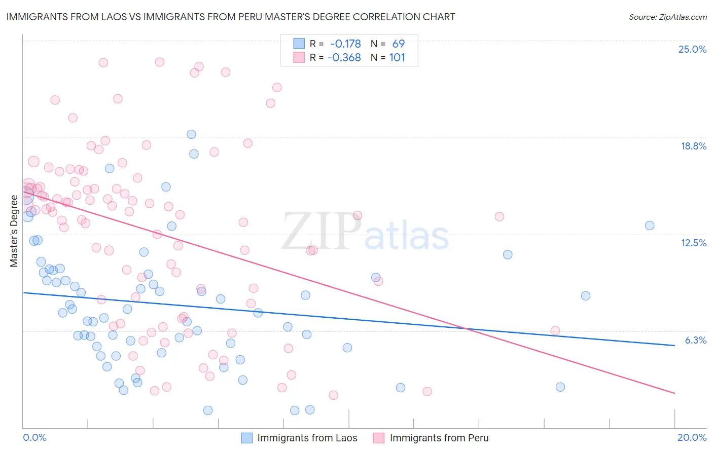 Immigrants from Laos vs Immigrants from Peru Master's Degree