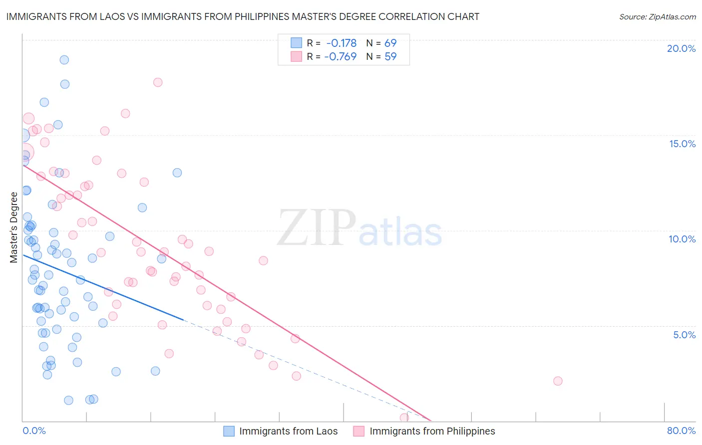 Immigrants from Laos vs Immigrants from Philippines Master's Degree