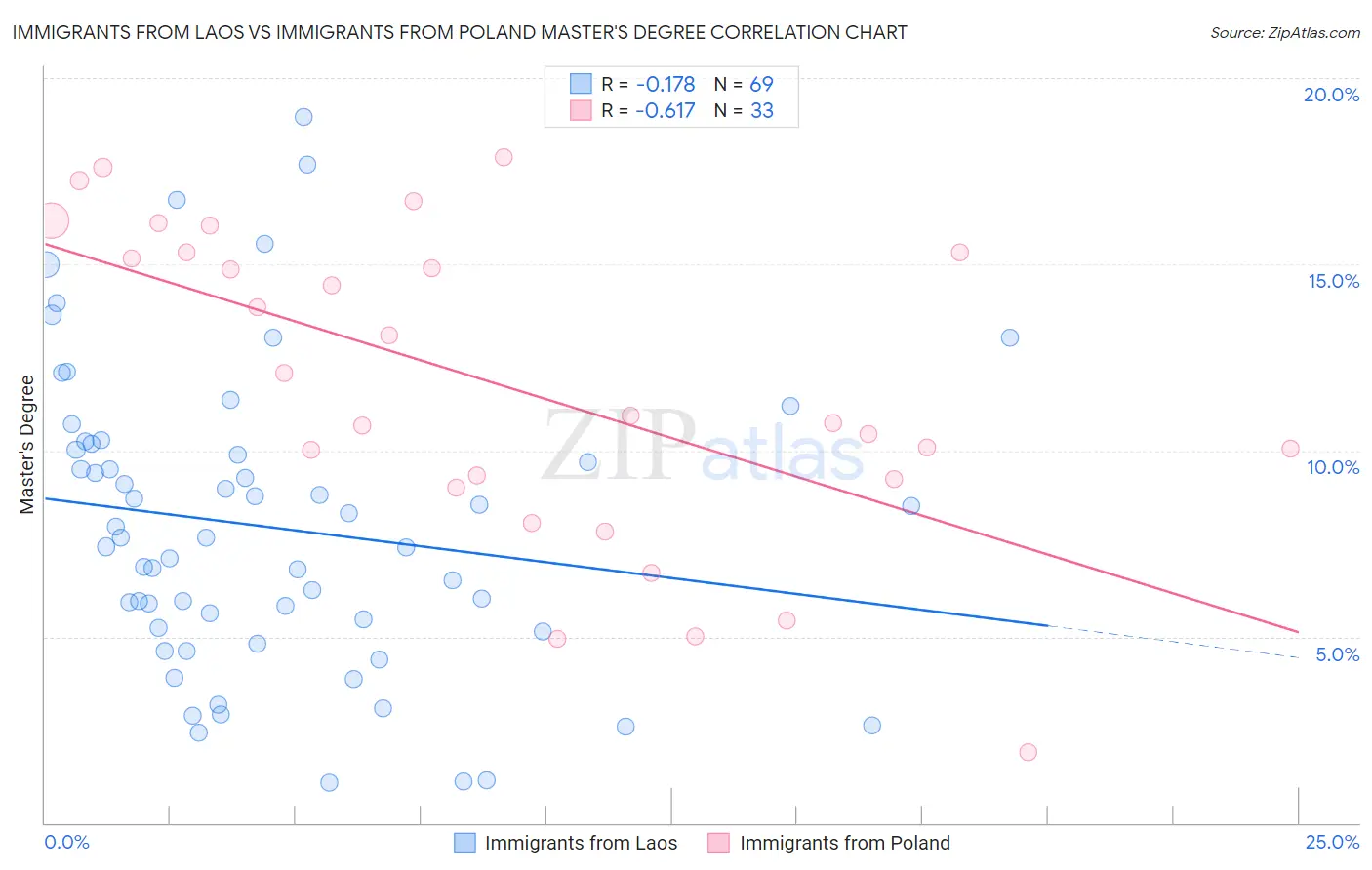 Immigrants from Laos vs Immigrants from Poland Master's Degree