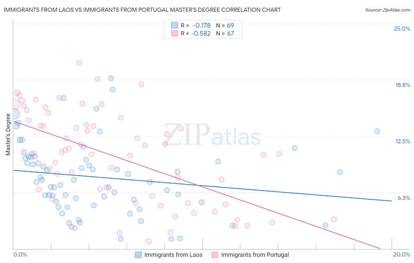 Immigrants from Laos vs Immigrants from Portugal Master's Degree