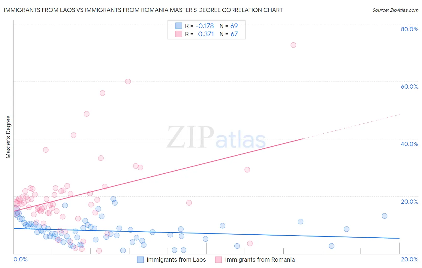 Immigrants from Laos vs Immigrants from Romania Master's Degree