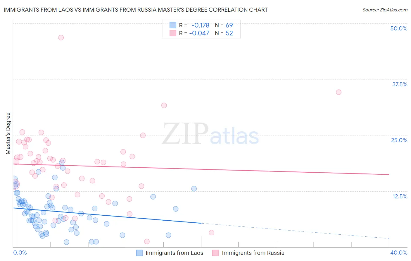 Immigrants from Laos vs Immigrants from Russia Master's Degree