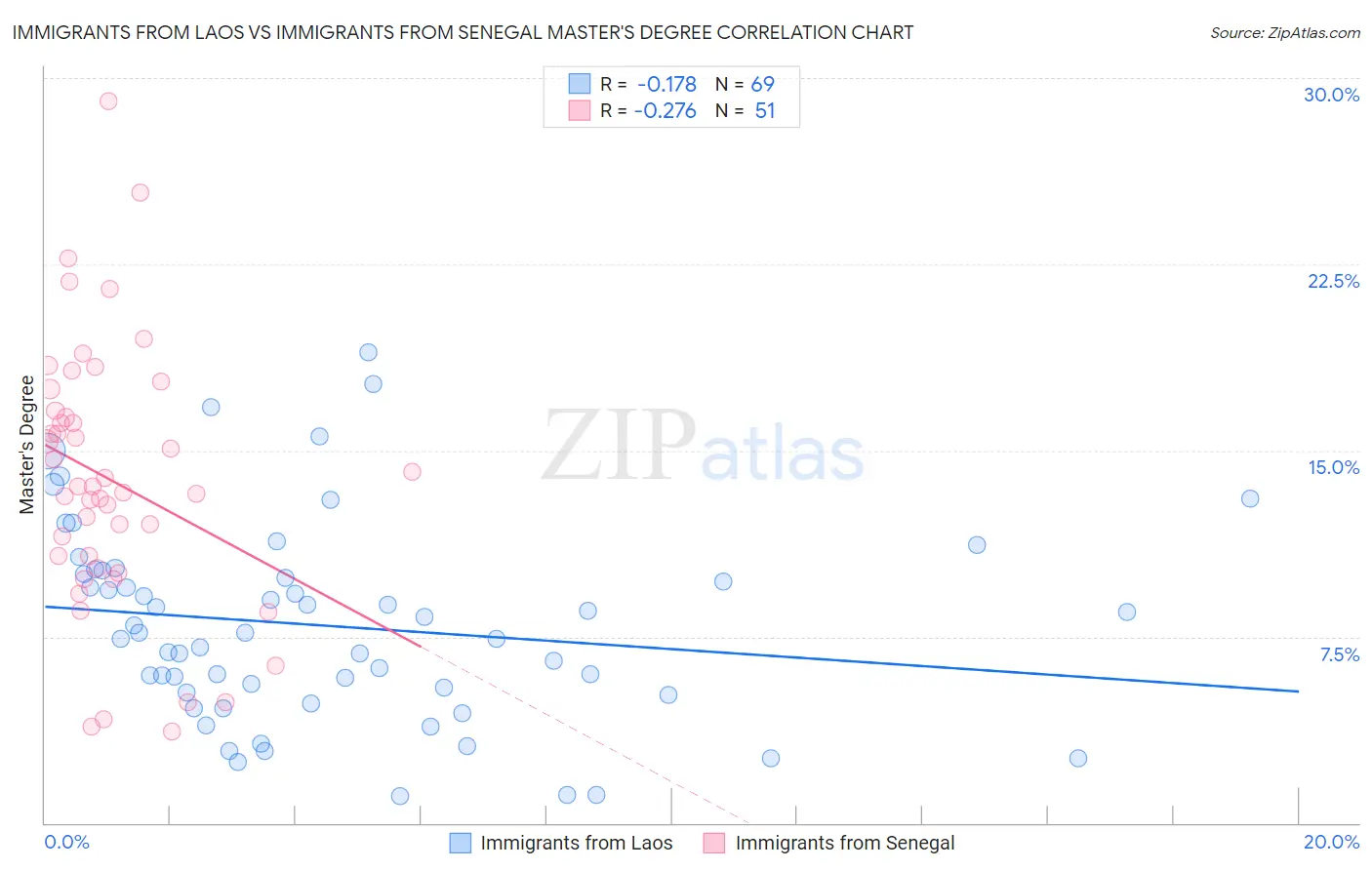 Immigrants from Laos vs Immigrants from Senegal Master's Degree