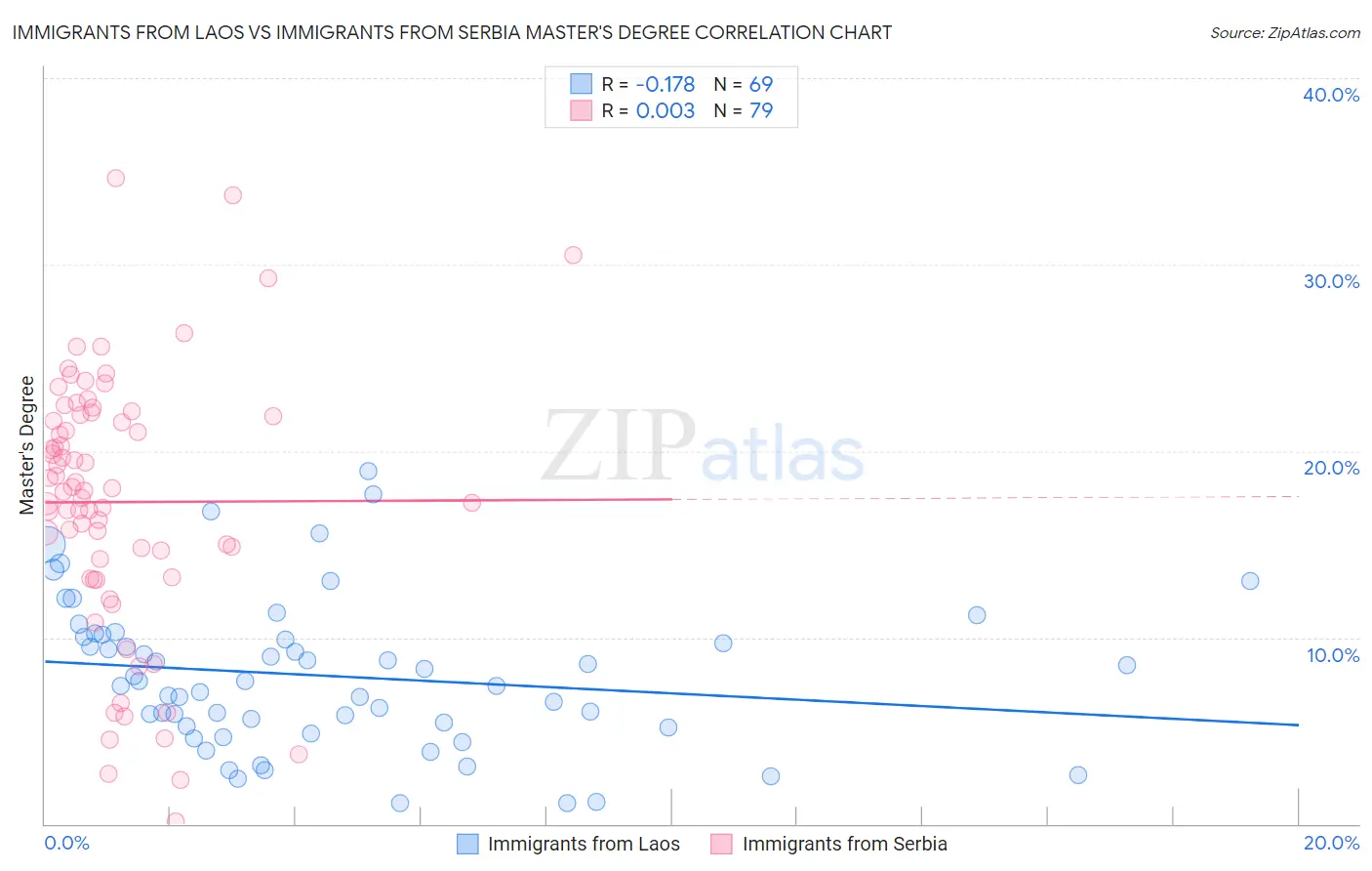 Immigrants from Laos vs Immigrants from Serbia Master's Degree