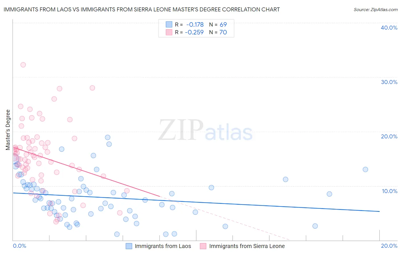 Immigrants from Laos vs Immigrants from Sierra Leone Master's Degree