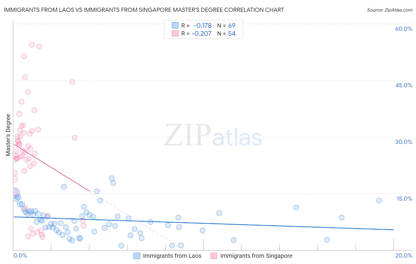 Immigrants from Laos vs Immigrants from Singapore Master's Degree