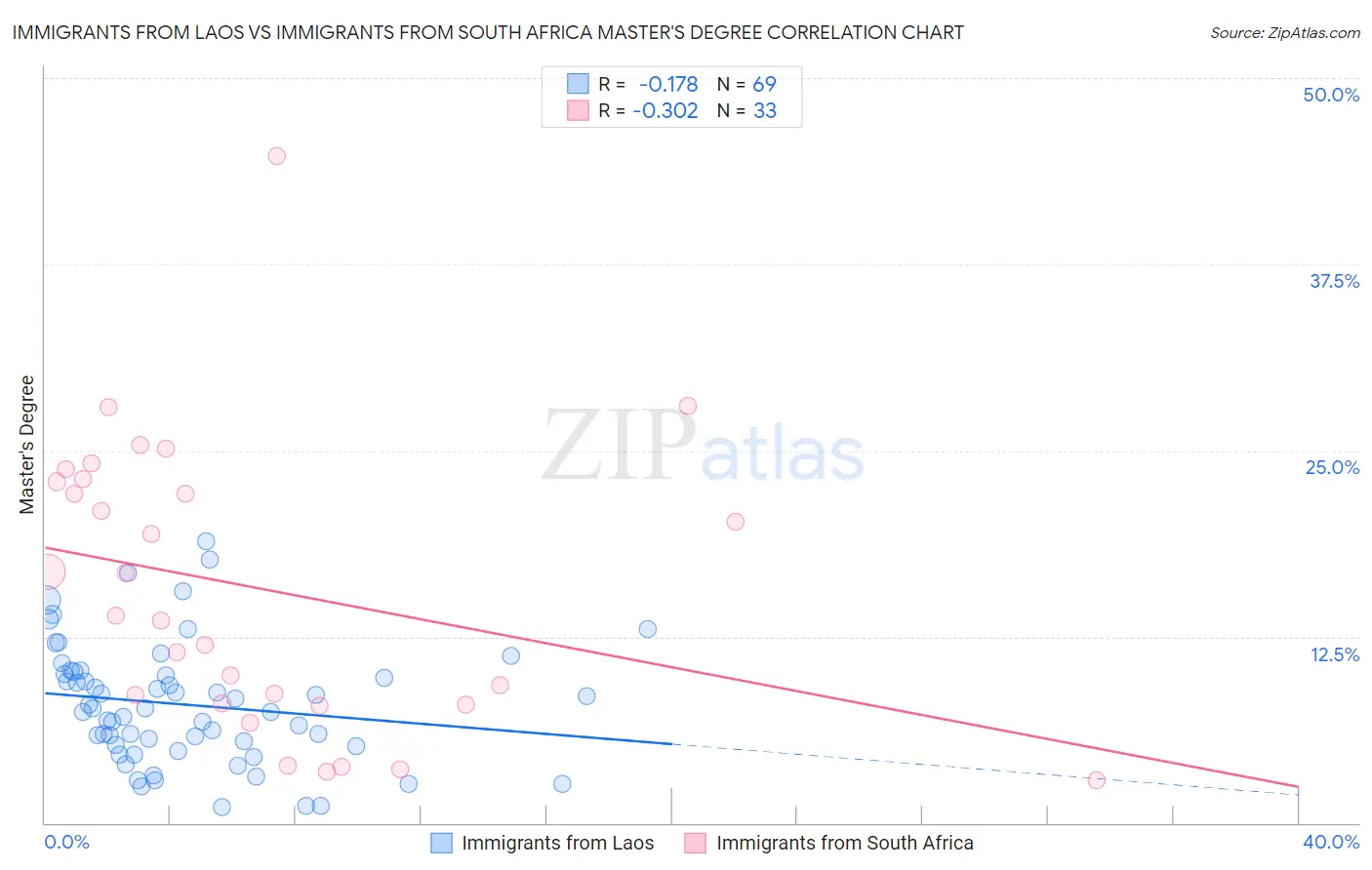 Immigrants from Laos vs Immigrants from South Africa Master's Degree