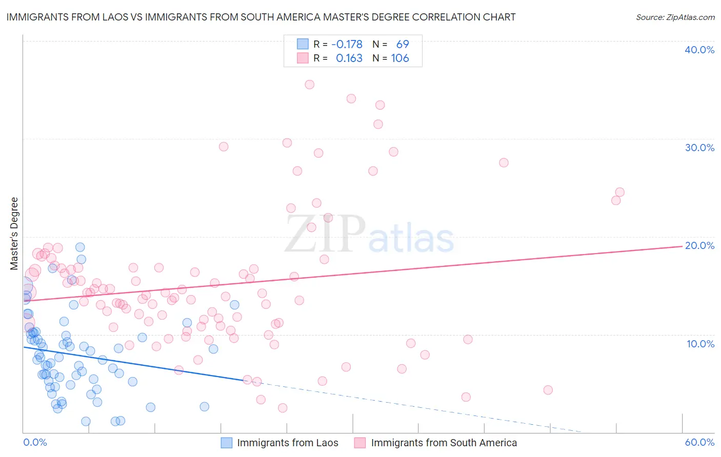 Immigrants from Laos vs Immigrants from South America Master's Degree