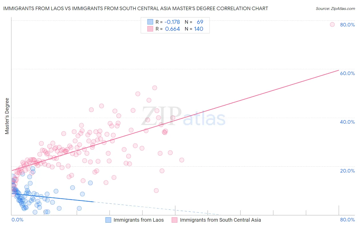 Immigrants from Laos vs Immigrants from South Central Asia Master's Degree