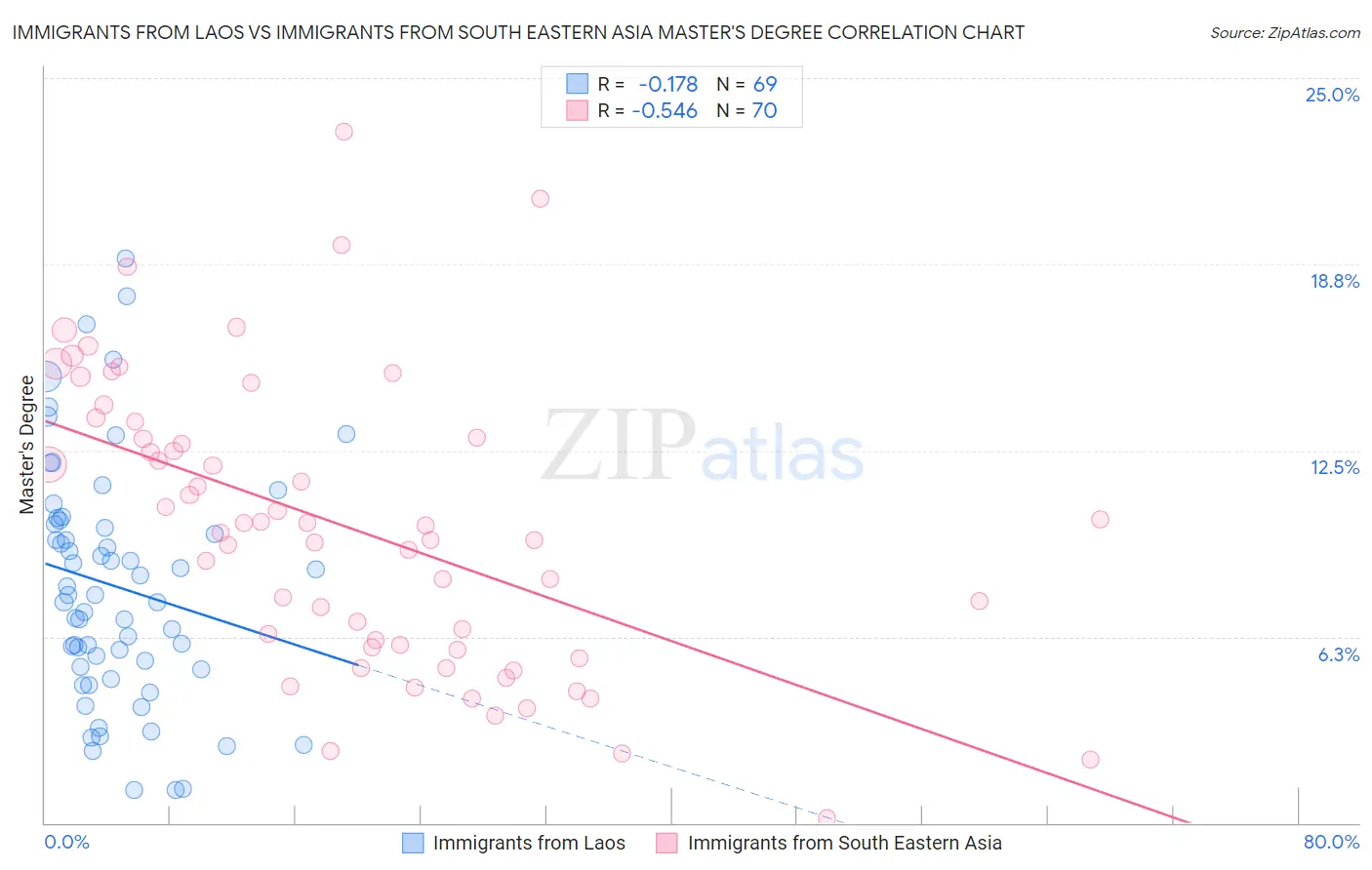 Immigrants from Laos vs Immigrants from South Eastern Asia Master's Degree