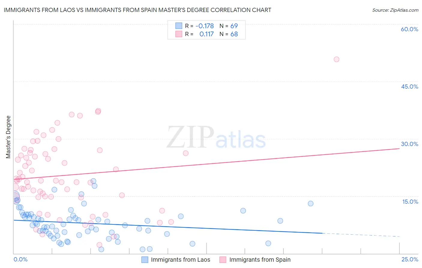 Immigrants from Laos vs Immigrants from Spain Master's Degree