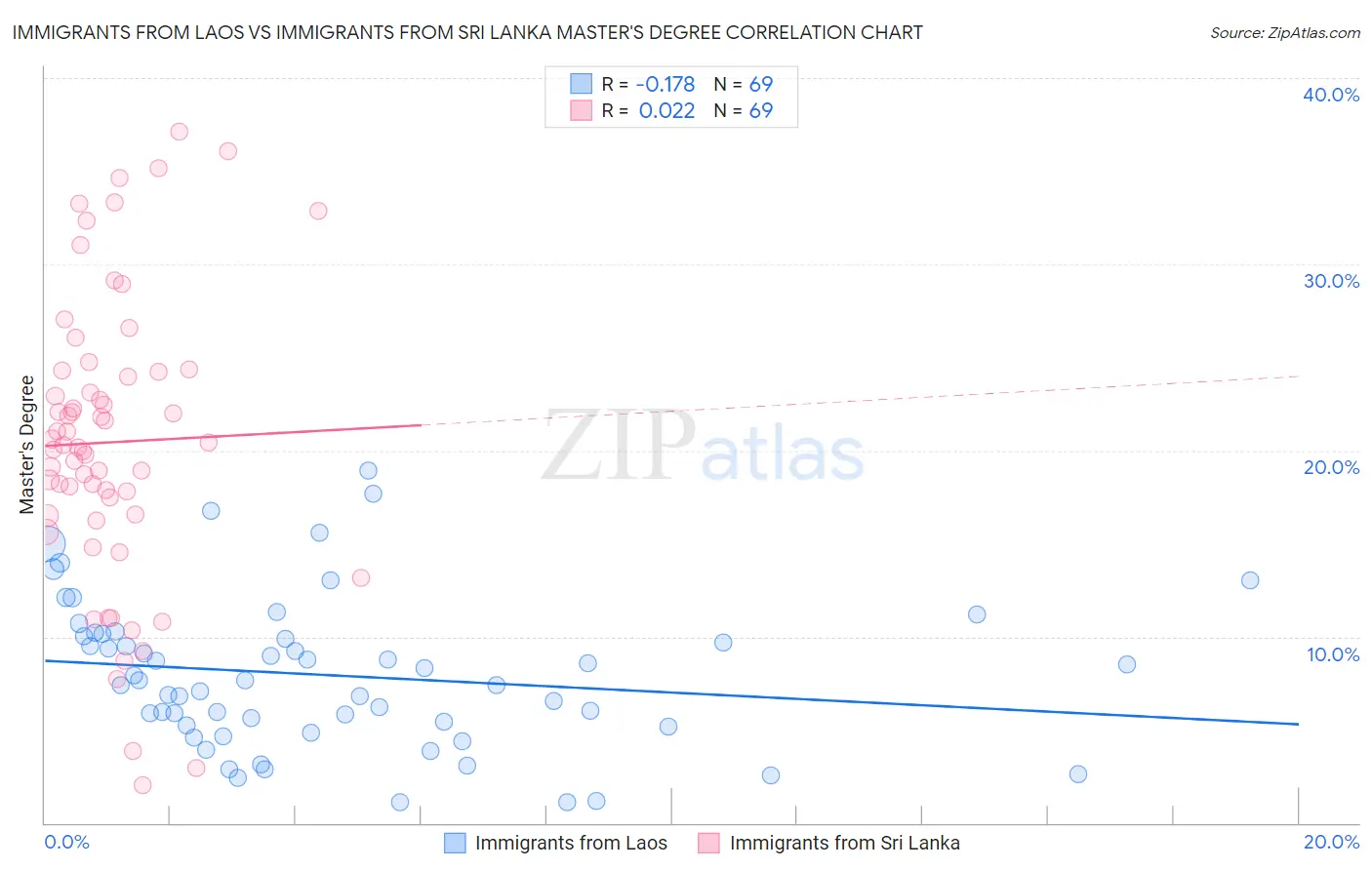 Immigrants from Laos vs Immigrants from Sri Lanka Master's Degree