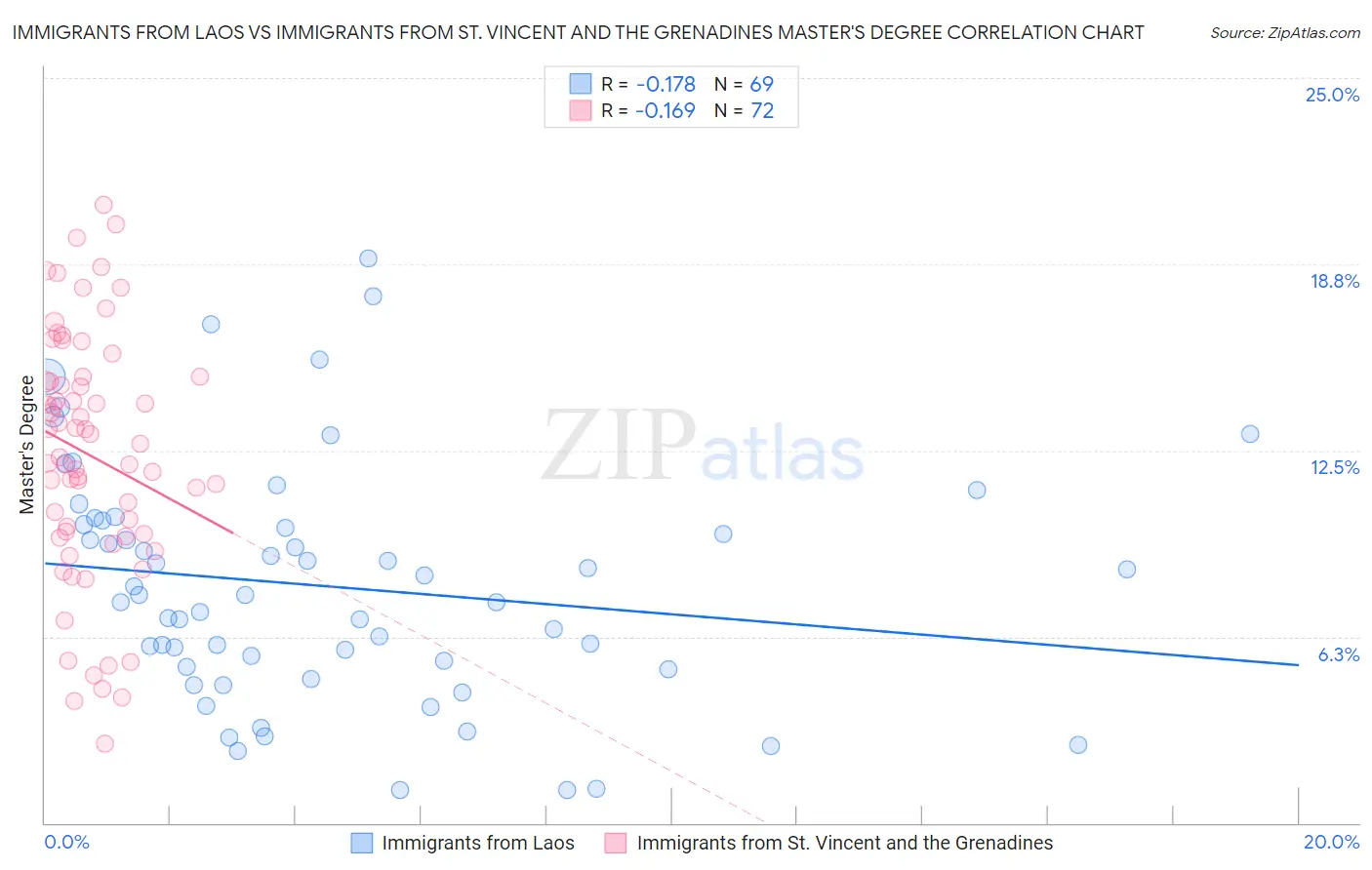 Immigrants from Laos vs Immigrants from St. Vincent and the Grenadines Master's Degree