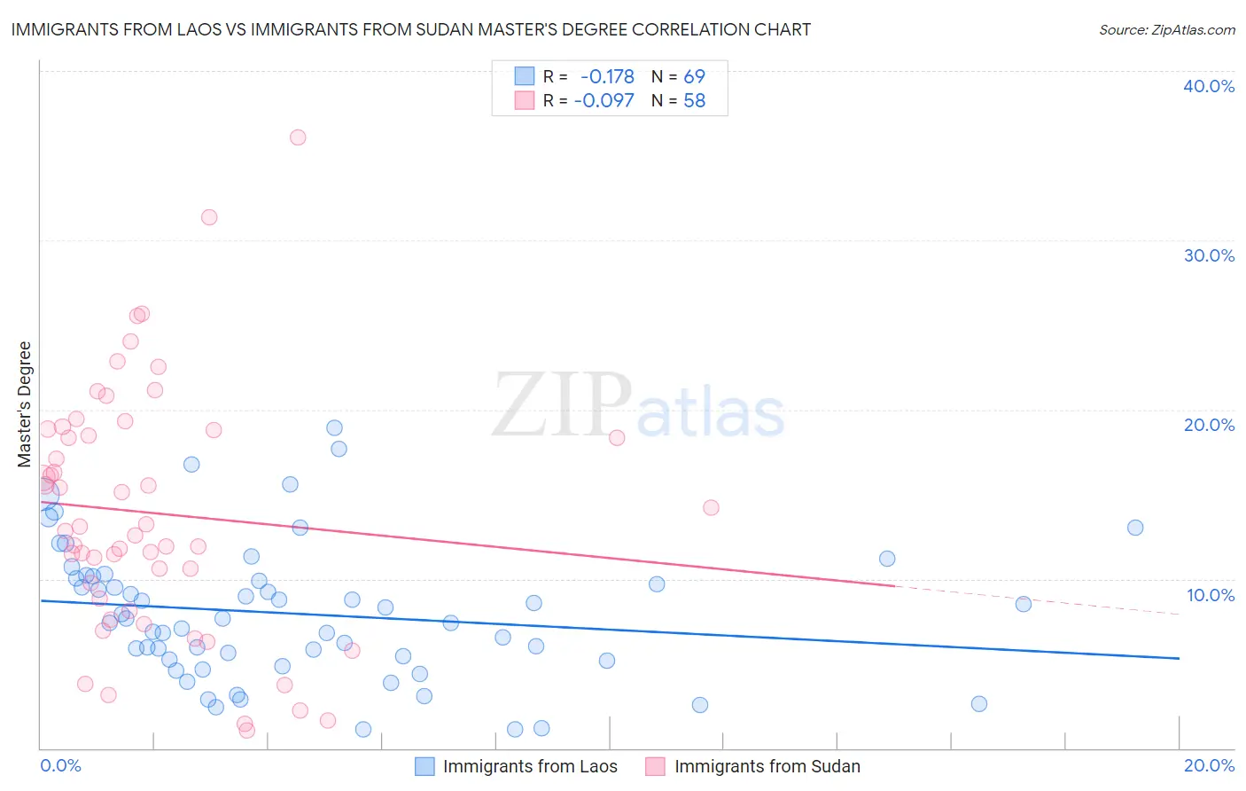 Immigrants from Laos vs Immigrants from Sudan Master's Degree