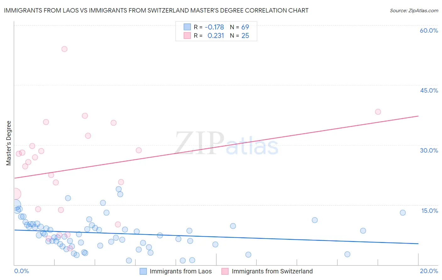 Immigrants from Laos vs Immigrants from Switzerland Master's Degree