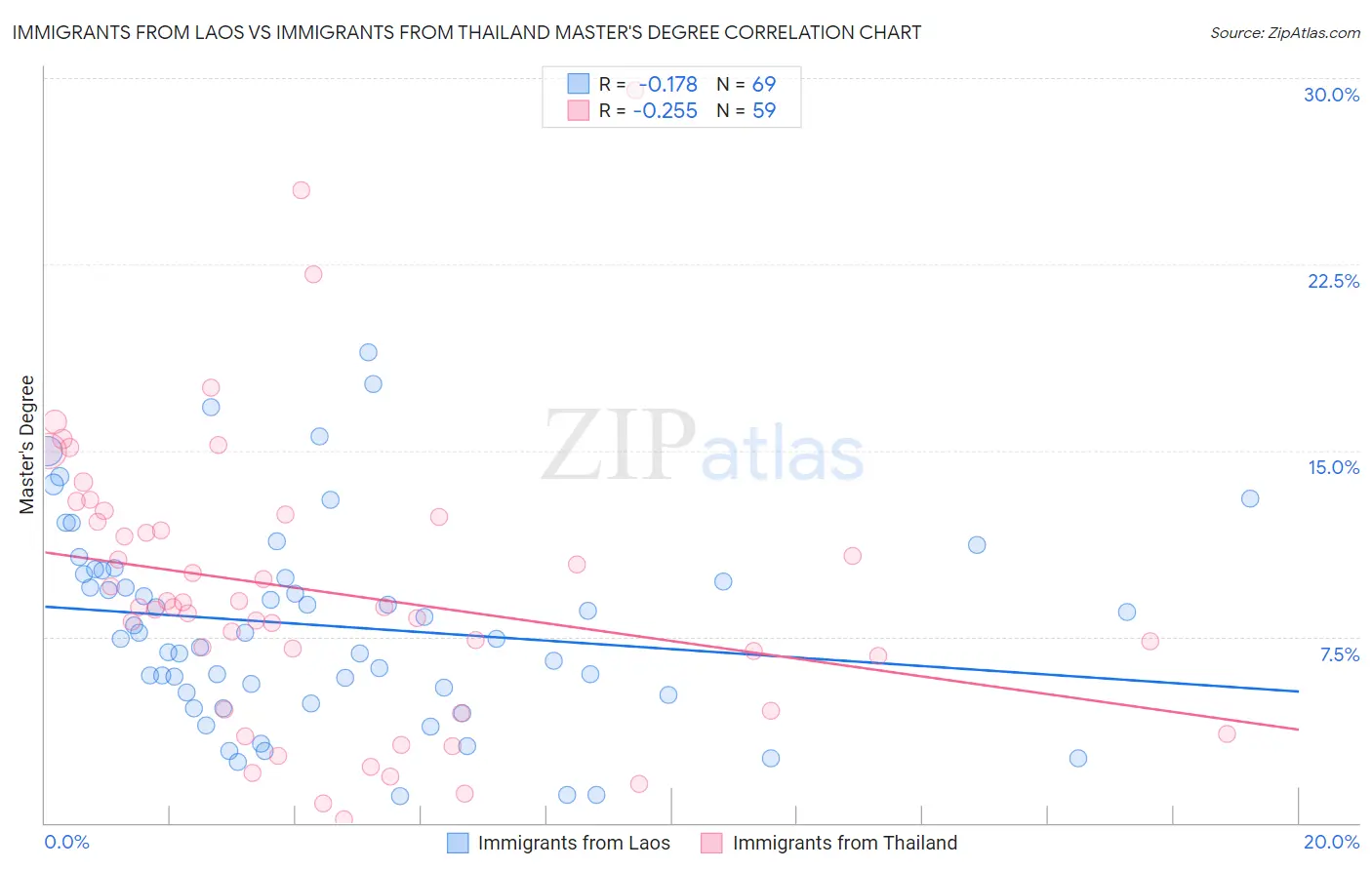 Immigrants from Laos vs Immigrants from Thailand Master's Degree