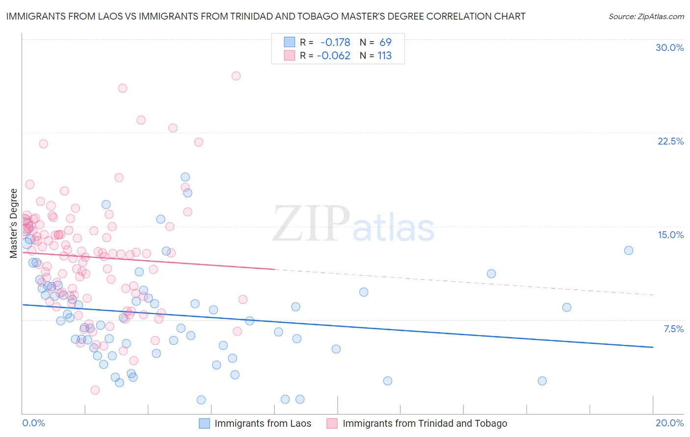 Immigrants from Laos vs Immigrants from Trinidad and Tobago Master's Degree