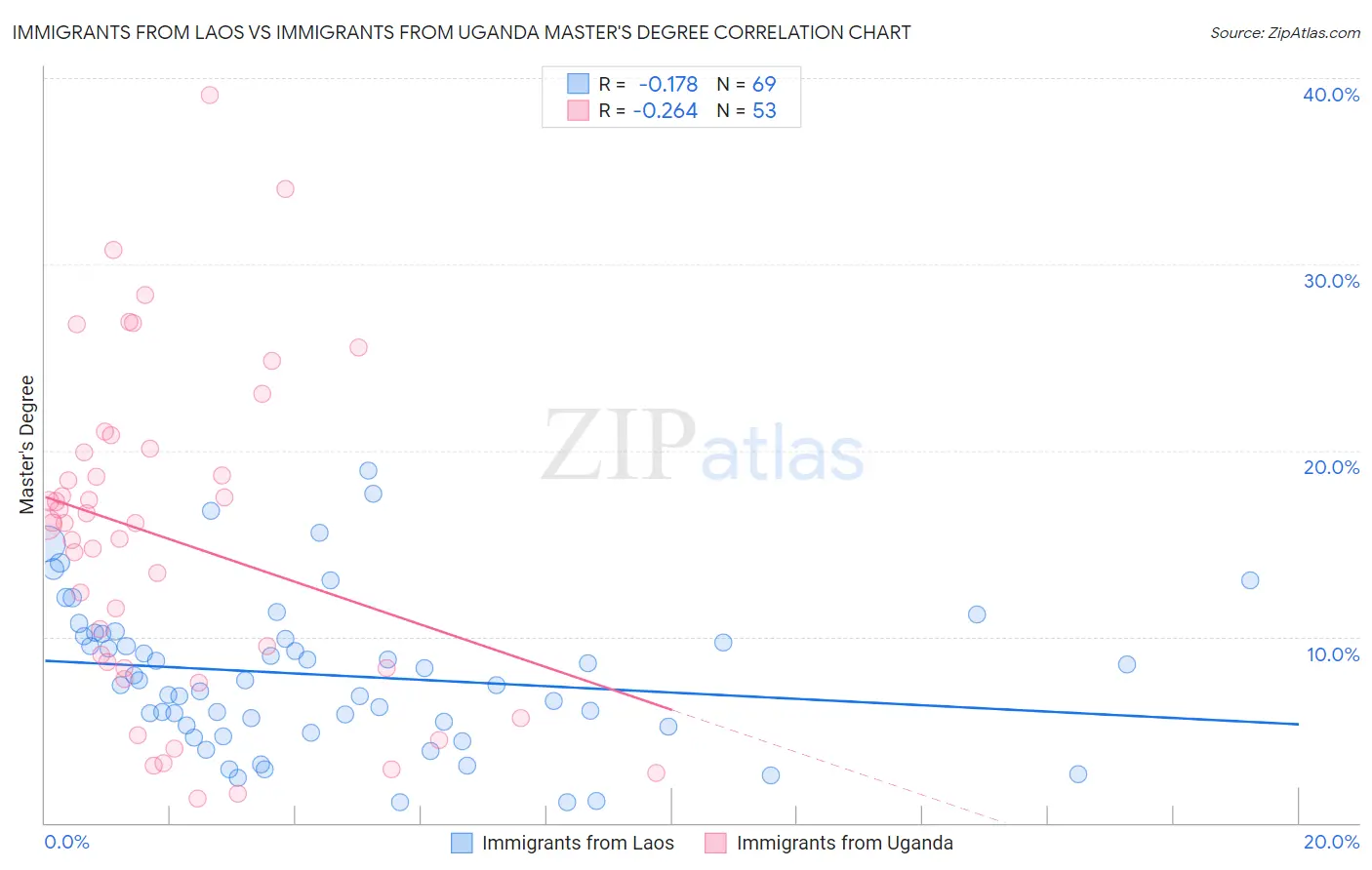 Immigrants from Laos vs Immigrants from Uganda Master's Degree