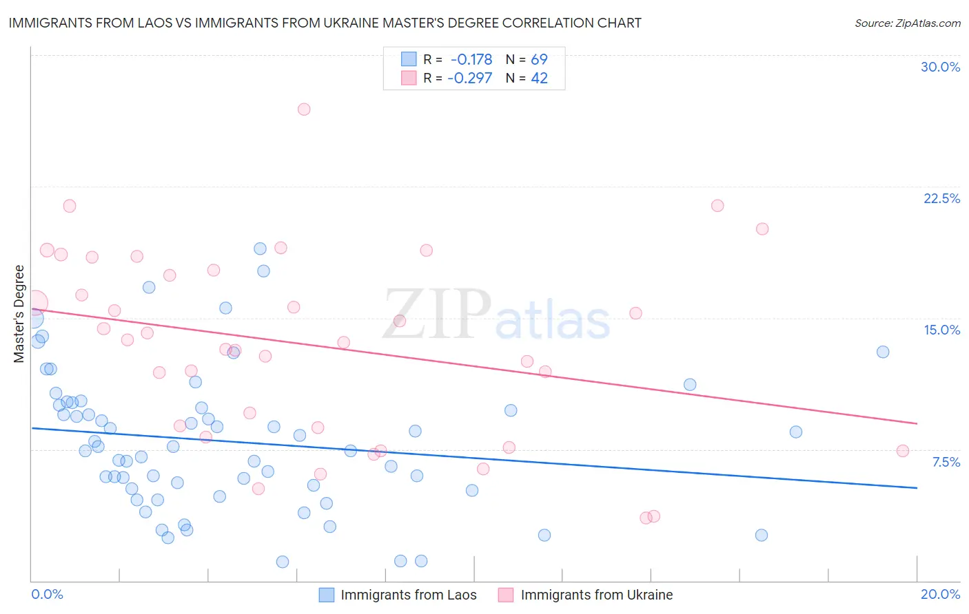 Immigrants from Laos vs Immigrants from Ukraine Master's Degree